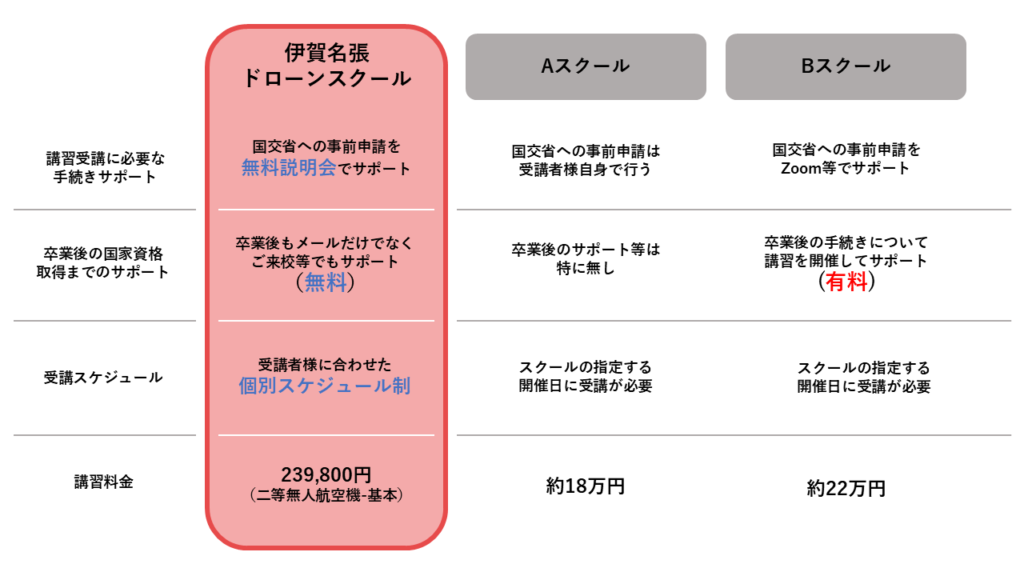 よくある質問【三重のドローンスクール選び】