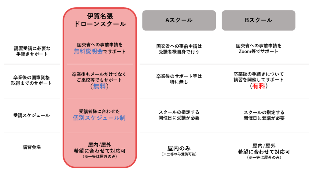 よくある質問【三重のドローンスクール選び】